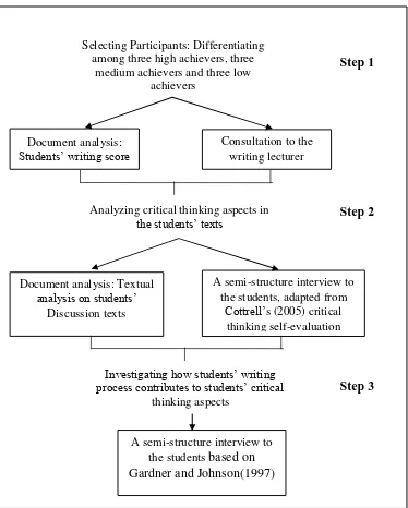 Figure 3.1 The Data Collection Procedure 