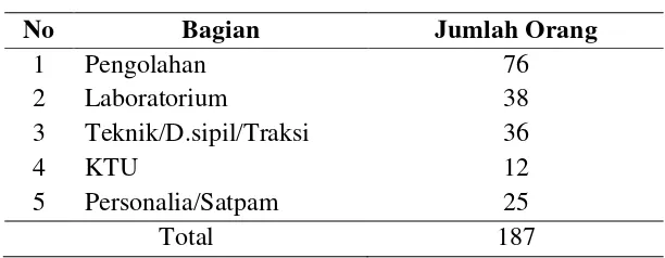 Tabel 2.1. Jumlah Karyawan Pimpinan PKS Aek Torop 