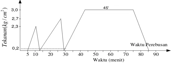 Gambar 2.3. Grafik Sistem Perebusan Tiga Puncak (Triple Peak) 
