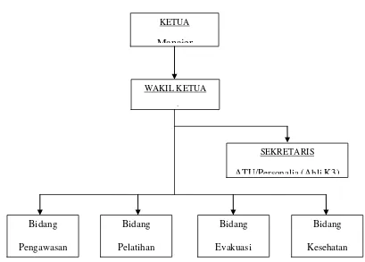 Gambar 2.2. Struktur Organisasi P2K3 PKS Aek Torop 