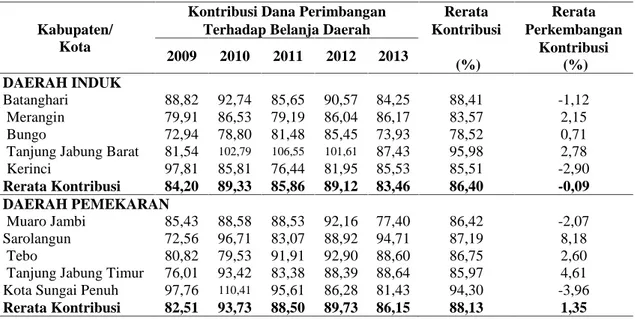 Tabel 7. Kontribusi  Dana  Perimbangan  Terhadap  Belanja  Daerah Pada  Daerah  Induk  dan Pemekaran kabupaten/kota di Provinsi Jambi Tahun 2009-2013