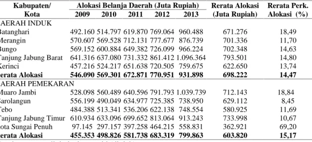 Tabel 8. Alokasi  Belanja Daerah  pada  Daerah  Induk  dan  Pemekaran kabupaten/kota di  Provinsi Jambi Tahun 2009-2013