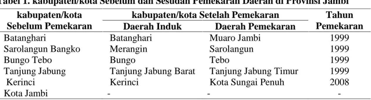 Tabel 1. kabupaten/kota Sebelum dan Sesudah Pemekaran Daerah di Provinsi Jambi kabupaten/kota