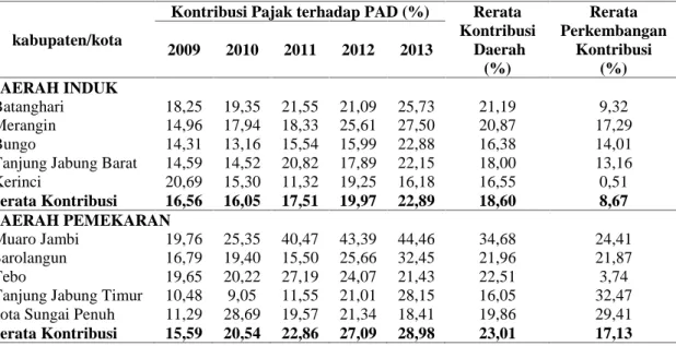Tabel 2. Kontribusi  Pajak  Daerah  Terhadap  PAD  Pada  Daerah  Induk  dan  Pemekaran kabupaten/kota di Provinsi Jambi Tahun 2009-2013