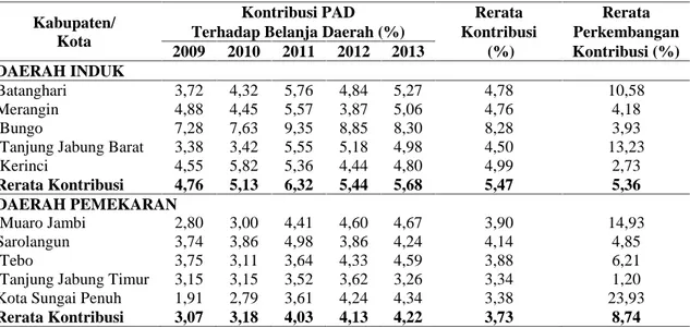 Tabel 6. Kontribusi  PAD  Terhadap  Belanja  Daerah  pada  Daerah  Induk  dan  Pemekaran kabupaten/kota di Provinsi Jambi Tahun 2009-2013