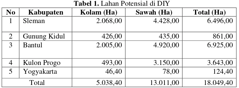 Tabel 1. Lahan Potensial di DIY 