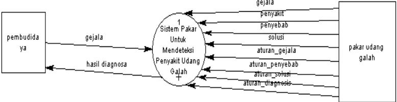 Gambar 1. Diagram Konteks 