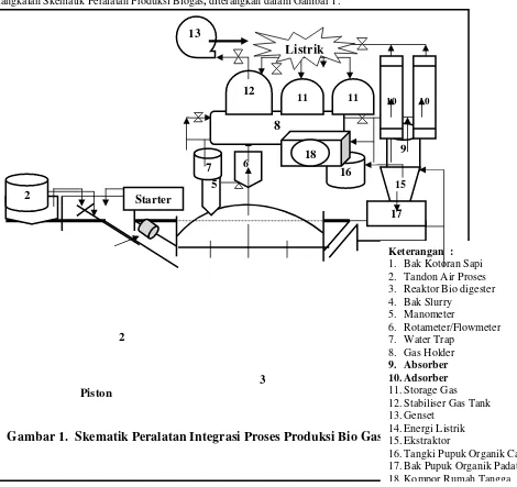 Gambar 1.  Skematik Peralatan Integrasi Proses Produksi Bio Gas 