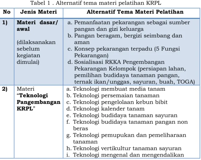 Tabel 1 . Alternatif tema materi pelatihan KRPL 