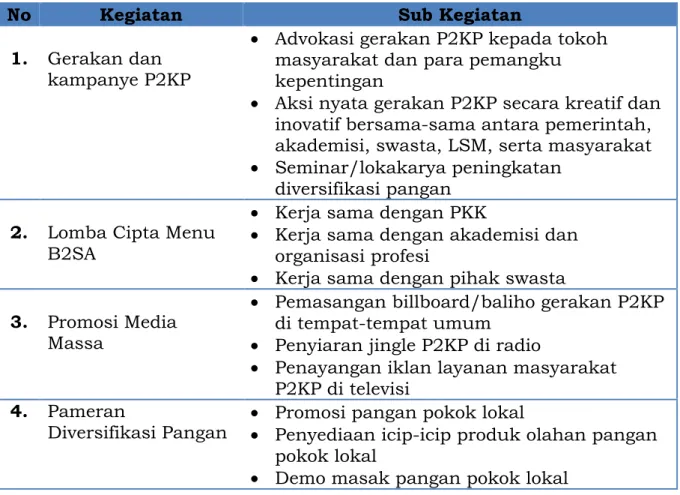 Tabel 3.Uraian Kegiatan Sosialisasi dan Promosi P2KP 