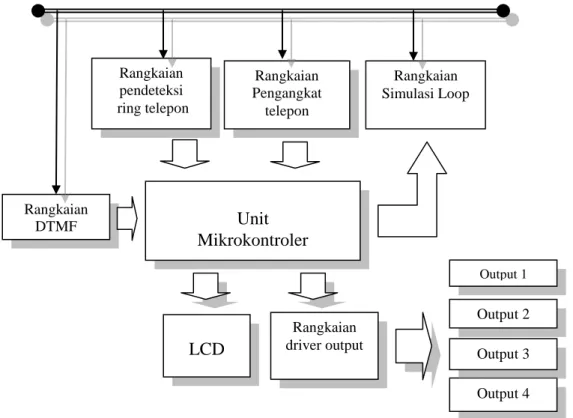 Gambar 7 Diagram blok sistem  simulator  kendali beban melalui jalur     telepon  berbasiskan   mikrokontroler at 89c51