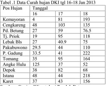 Tabel .1 Data Curah hujan DKI tgl 16-18 Jan 2013 Pos Hujan Tanggal