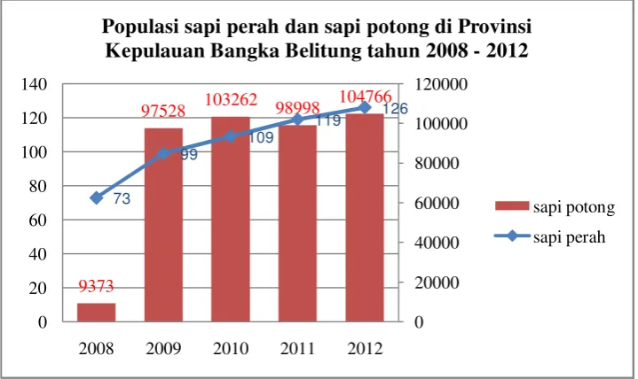 Gambar 1. Grafik Jumlah populasi Sapi Perah dan Sapi Potong di                   Provinsi Kep.Bangka Belitung 2008 – 2012 Sumber : Statistik Direktorat Jendral Peternakan, 2012 