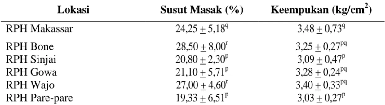 Tabel 2. Nilai Susut Masak (cooking loss) dan Keempukan (tenderness)   Daging Sapi pada Beberapa RPH di Sulawesi Selatan 