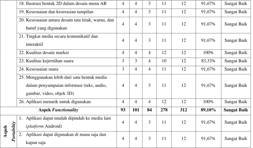 18. Ilustrasi bentuk 2D dalam desain menu AR 4  4  3  11  12  91,67%  Sangat Baik 