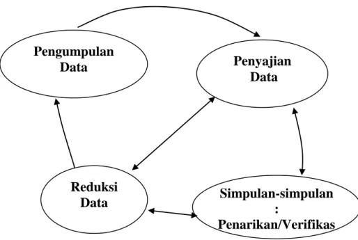 Gambar 2Analisis data model Miles and Huberman  (Sugiyono,  2011: 247) 