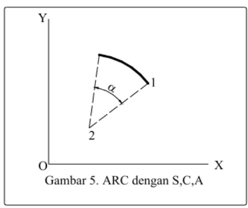 Gambar 5. ARC dengan S,C,AY