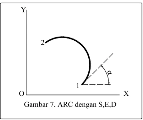 Gambar 7. ARC dengan S,E,D