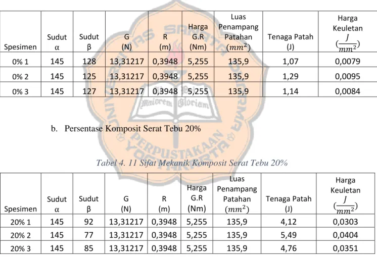 Tabel 4. 10 Sifat Mekanik Komposit Serat Tebu 0% 