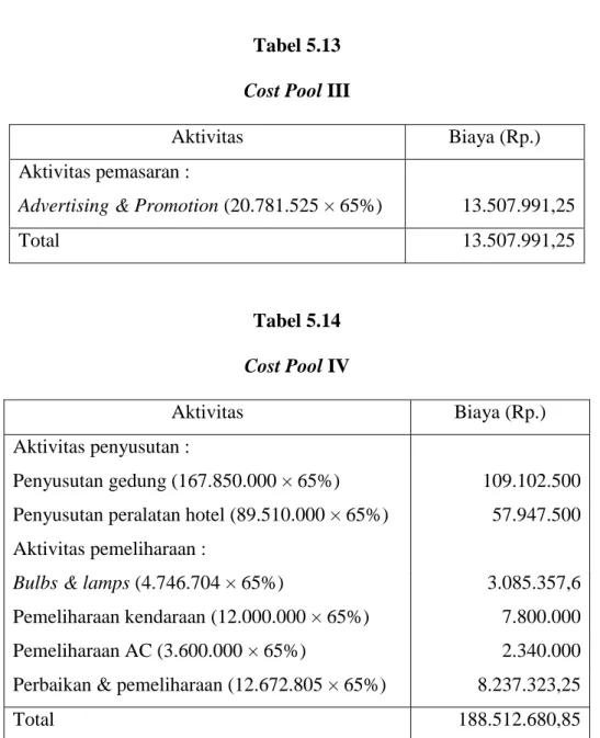 Tabel 5.13  Cost Pool III 