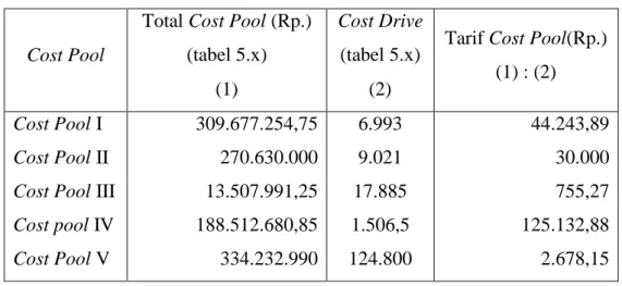 Tabel 5.17  Tarif Cost Pool 