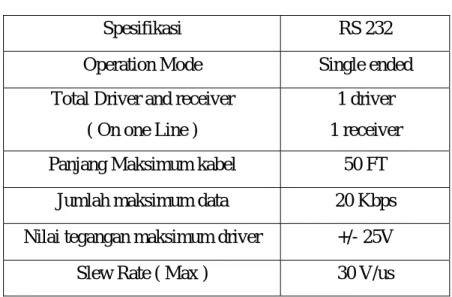 Tabel 2.1 Spesifikasi RS 232 