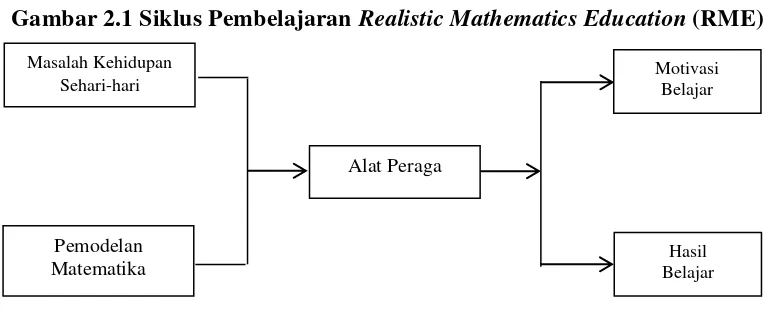 Gambar 2.1 Siklus Pembelajaran Realistic Mathematics Education (RME) 
