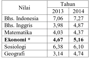 Tabel 1.1. Nilai rata-rata UN tahun 2013 dan 2014 