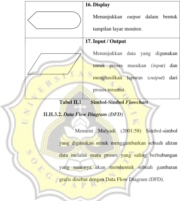 Tabel II.1  Simbol-Simbol Flowchart  II.H.3.2. Data Flow Diagram (DFD) 