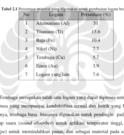 Tabel 2.1 Persentase material yang digunakan untuk pembuatan logam busa [6] . 