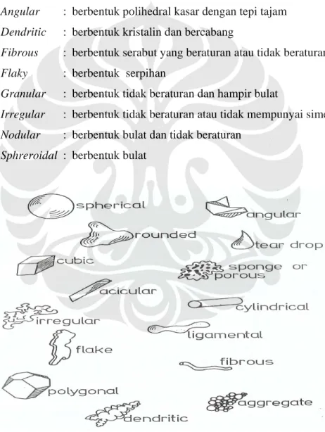 Gambar 2.7. Bentuk partikel  serbuk [3] . 