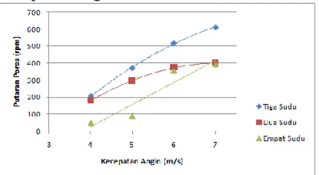 Gambar  5  menunjukkan  bahwa  semakin  tinggi  kecepatan  angin  maka  putaran  naik  secara  linear,  kecuali  pada  rotor  dua  sudu  di  mana  grafiknya  terlihat  cenderung  menurun  pada  kecepatan  angin  6  dan  7  m/s