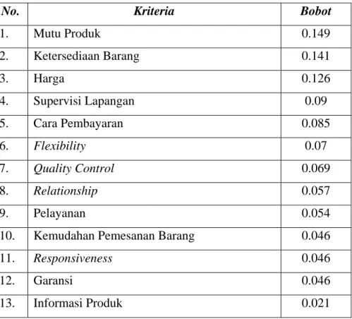 Tabel 5.3. Rangking Pembobotan Kriteria 