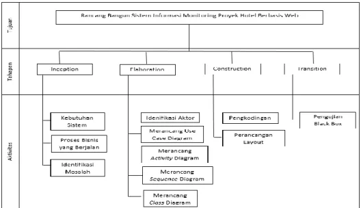 Gambar 1: Work Breakdown Structure 