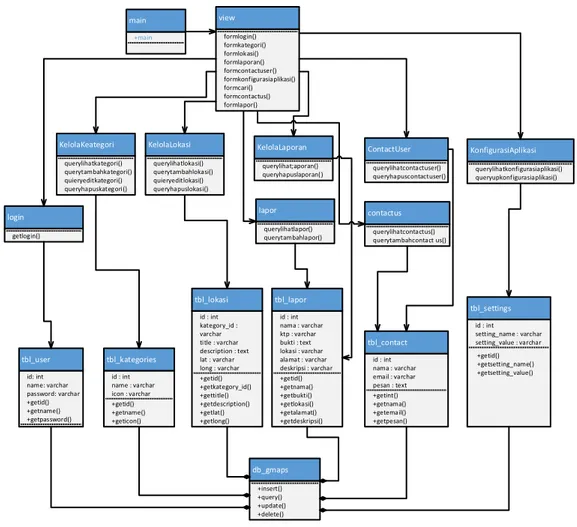 Gambar 5: Class Diagram 