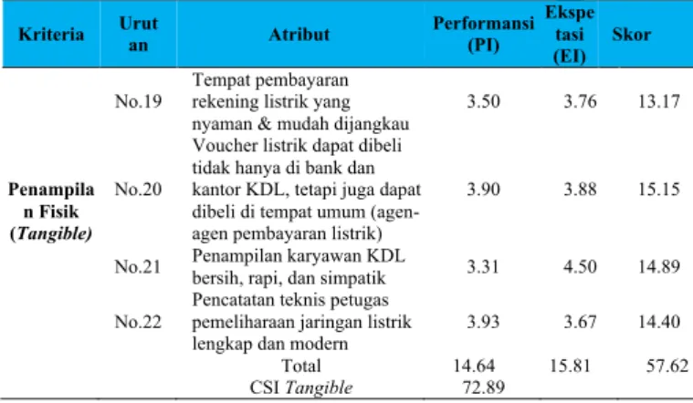 Tabel 11 CSI (Customer Satisfaction Index) Tangible