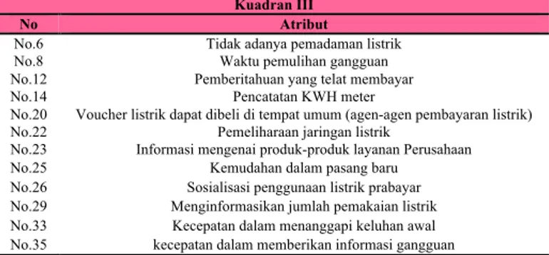 Tabel 19 Atribut Pada Kuadran II 
