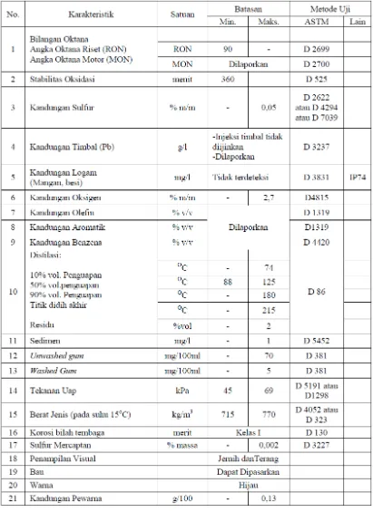 Tabel 2.1 Standar dan Mutu (Spesifikasi) Bahan Bakar Jenis Bensin 90 (Pertalite) 