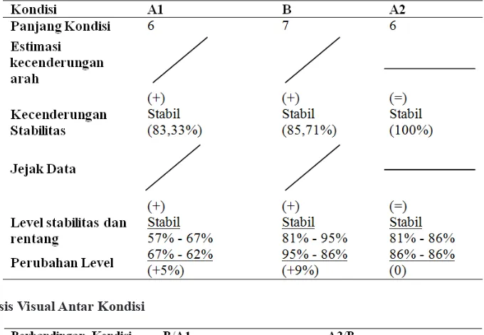 Tabel 1. Analisis Visual Dalam Kondisi