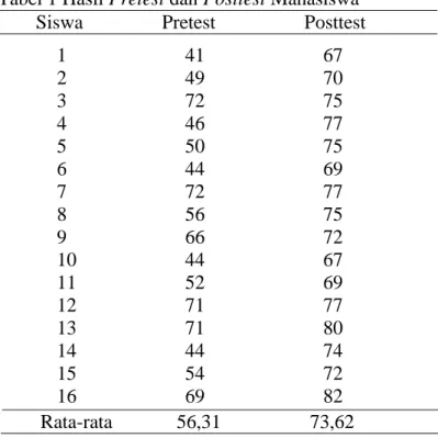 Tabel 1 Hasil Pretest dan Posttest Mahasiswa 
