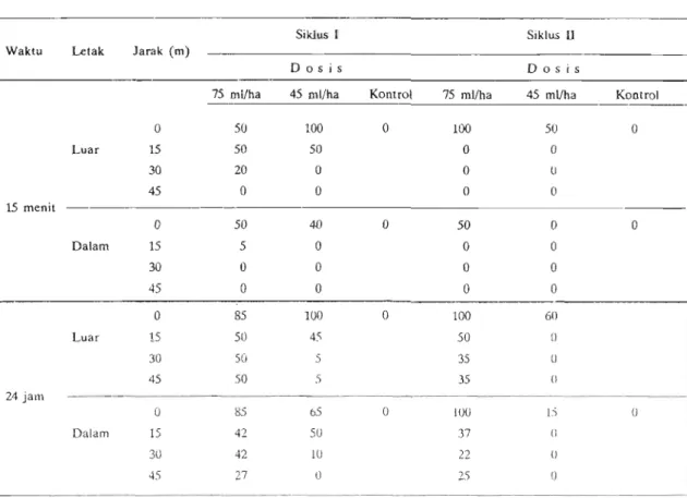 Tabel 2.  Persentase kematian  Ae.  aegypti  pada uji air bioassay setelah penyemprotan  bendiocarb 20%  (Ficam  ULV)
