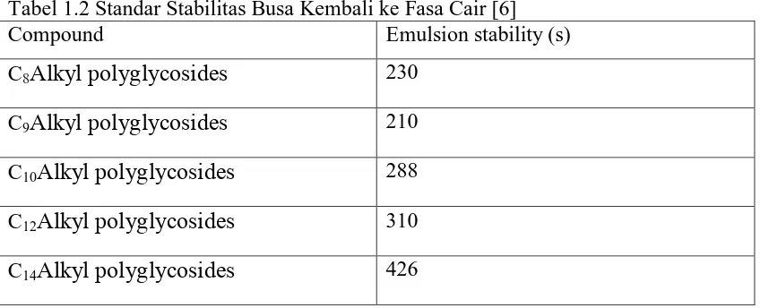Tabel 1.2 Standar Stabilitas Busa Kembali ke Fasa Cair [6] Compound 