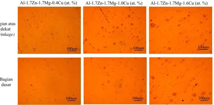 Gambar 1. Struktur mikro as cast paduan Al-1.7Zn-1.7Mg-0.4Cu, Al-1.7Zn-1.7Mg-1.0Cu dan Al-1.7Zn- Al-1.7Zn-1.7Mg-1.6Cu (at
