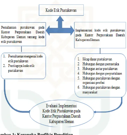 Gambar 1: Kerangka Berfikir Penelitian 