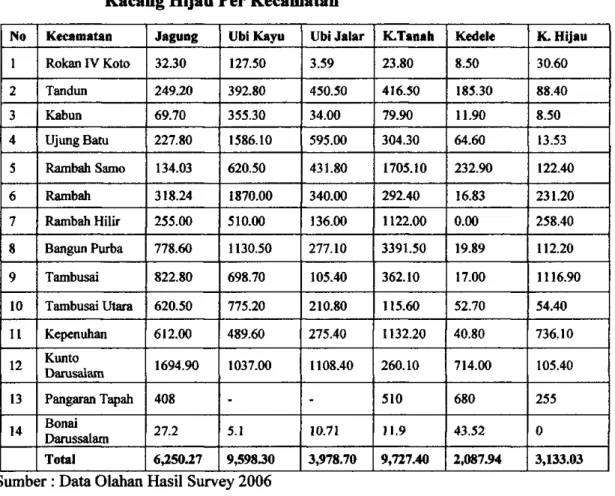 Tabel 3: Produksi Jagung, Ubi Kayu, Ubi Jalar, Kacang Tanah, Kedelai dan  Kacang Hijau Per Kecamatan 