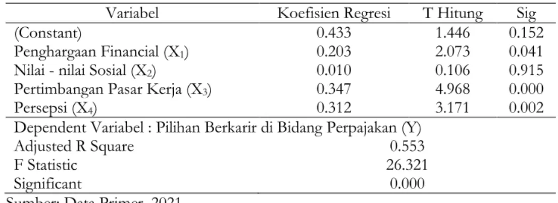 Tabel 3. Hasil Uji Regresi Berganda 