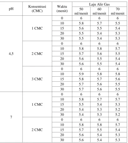 Tabel A.1 Tabel Data Kapasitas Busa Dinamis (Lanjutan) 
