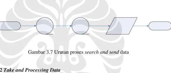 Gambar 3.7 Urutan proses search and send data 