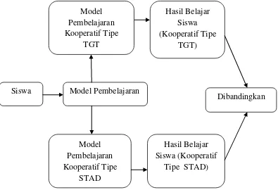 Gambar 2.6 Bagan alur penelitian perbedaan hasil belajar TGT dan STAD 