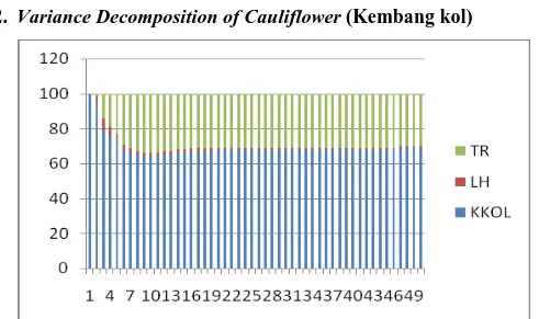 Gambar 7. Variance Decomposition of Cauliflower (Kembang kol)  Jika dilihat dari gambar diagram variance decomposition di atas,  dapat diketahui bahwa permintaan komoditas sayuran kembang kol  untuk periode 50 periode ke depan pengaruhnya lebih didominasi 